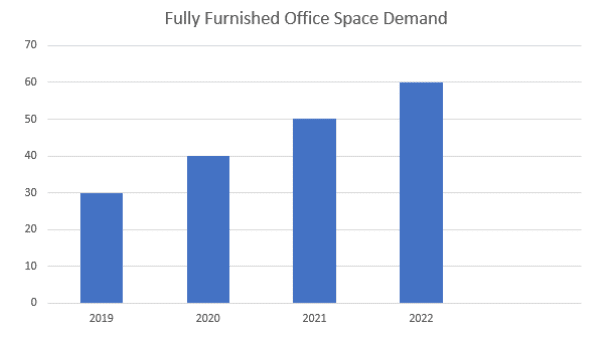 Fully-Furnished-Office-Space-Demand